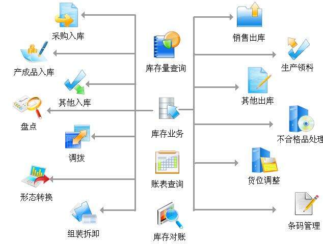WMS倉庫管理系統(tǒng) 智能免費倉儲管理軟件
